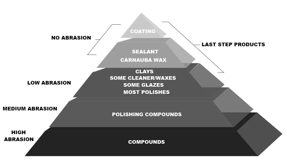 wax vs compound vs polish