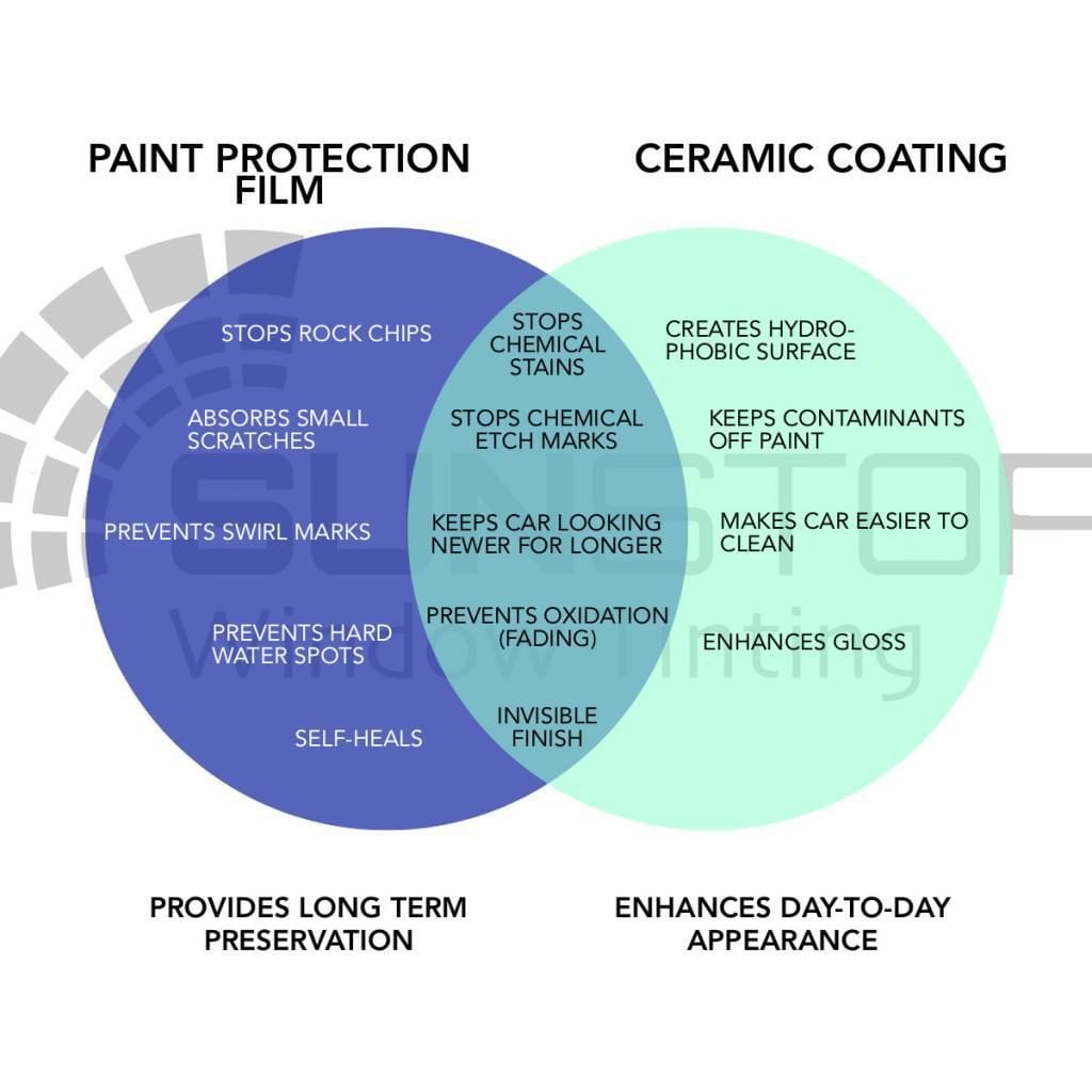 Ceramic Coating vs PPF