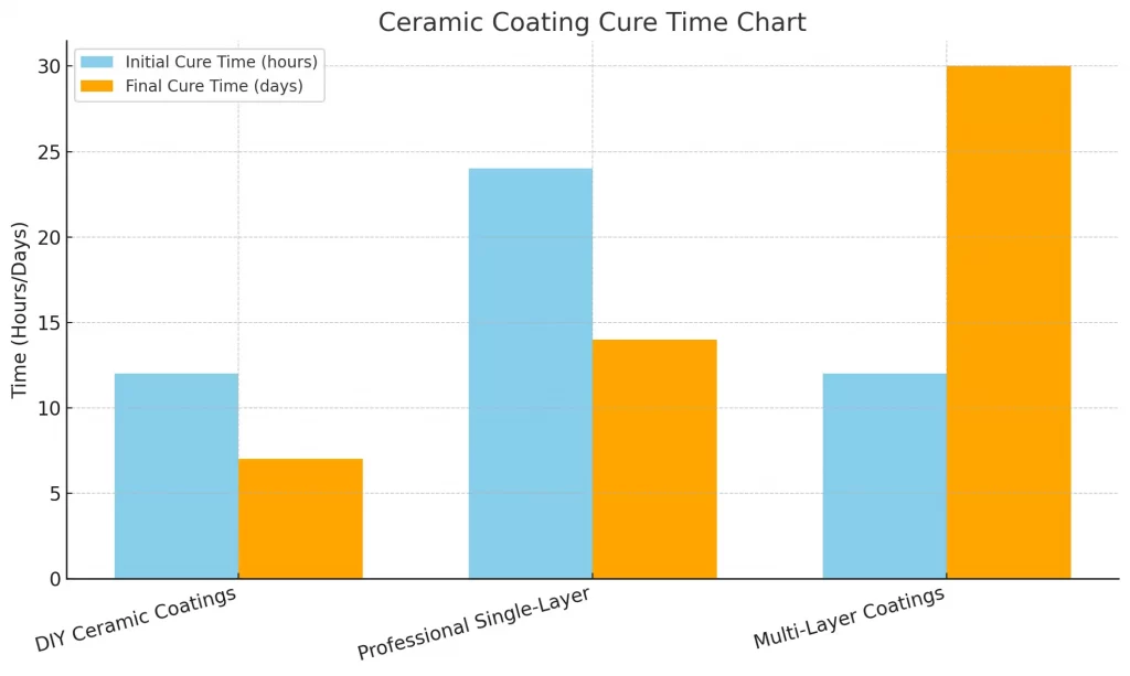 ceramic coating curing time