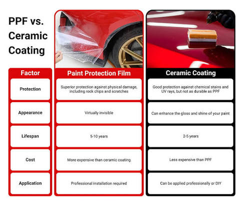 Ceramic Coating vs PPF