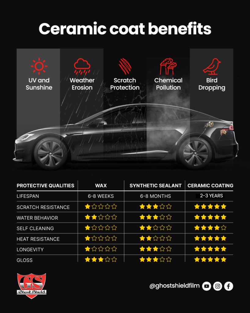 ceramic coating benefits